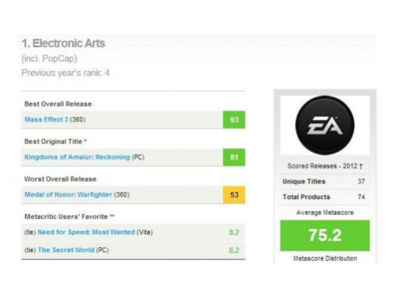 Trotz schlechtem Ruf an der Spitze: Electronic Arts.