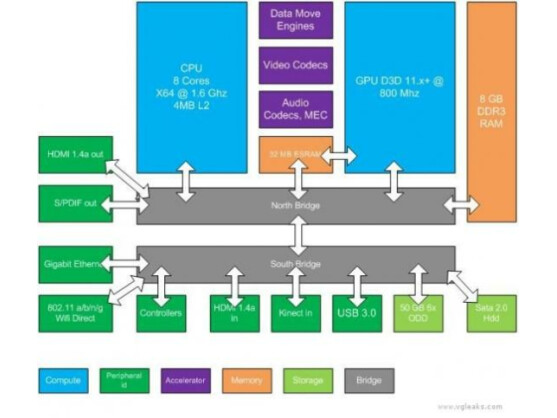 VGLeaks hat dieses technische Diagramm veröffentlicht, das zur nächsten Xbox gehören soll.