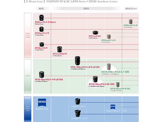 Mit dem XC 50-230mm/F4,5-6,7 OIS taucht ein neues Objektiv auf der Roadmap auf.