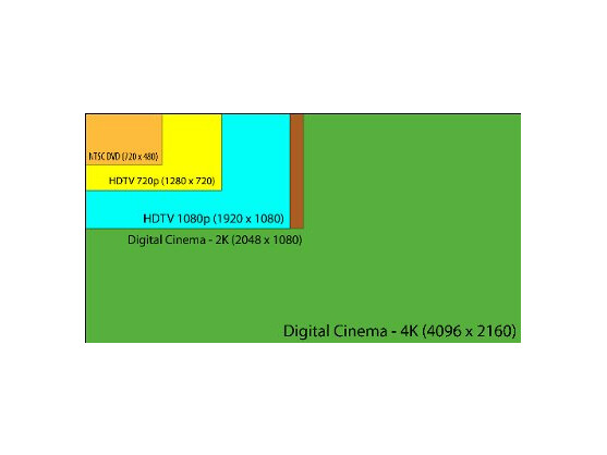 Zum Vergleich: Heutige Standard-Beamer schaffen nur selten HD-Format (720p). Erste Modelle schaffen schon Full-HD (1080p), für Projektionen im Kino müssen es schon 4.096 x 2.160 Pixel sein.