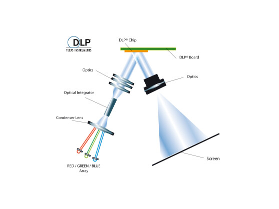 Schematischer Aufbau eines DLP-Beamers mit drei Chips in den Grundfarben.