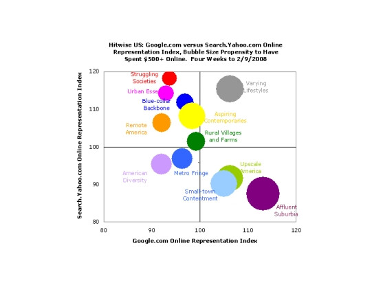 Yahoo und Google: Wem wird welcher Lebensstil zugeordnet?