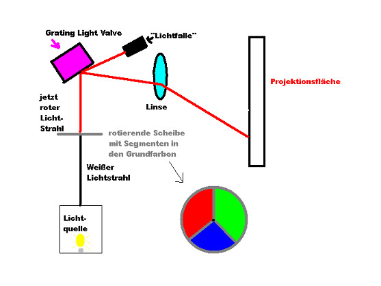 Grobe Skizze eines Projektors mit Grating Light Valve
