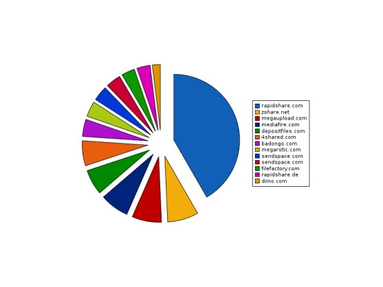Anteil der One-Click-Hoster nach Alexa-Ranking 2007.