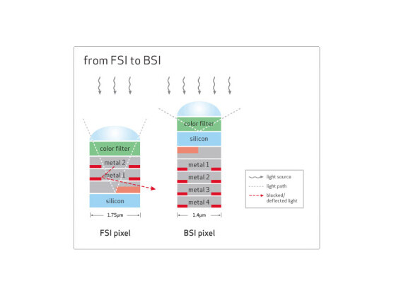 Schematische Darstellung des neuen Sensors von OmniVision im Vergleich zum alten.
