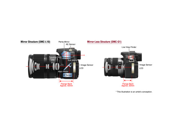 Die Lumix DMC-G1 im Größenvergleich mit der DMC-L10.