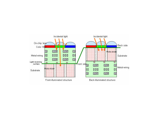 Schematische Darstellung des Aufbaus der alten und neuen Sensoren von Sony.