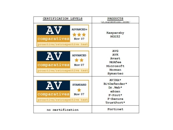 Die Zertifikate Advanced+, Advanced und Standard.