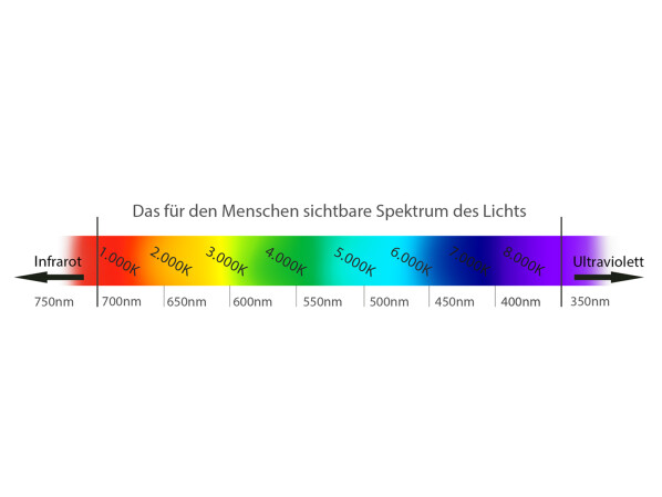 Farbspektrum des Lichts