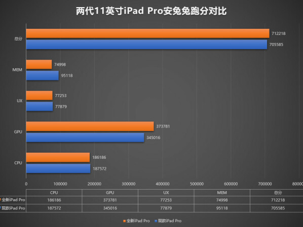 The comparison of performance values ​​between the old and new iPad Pros shows only minor differences.