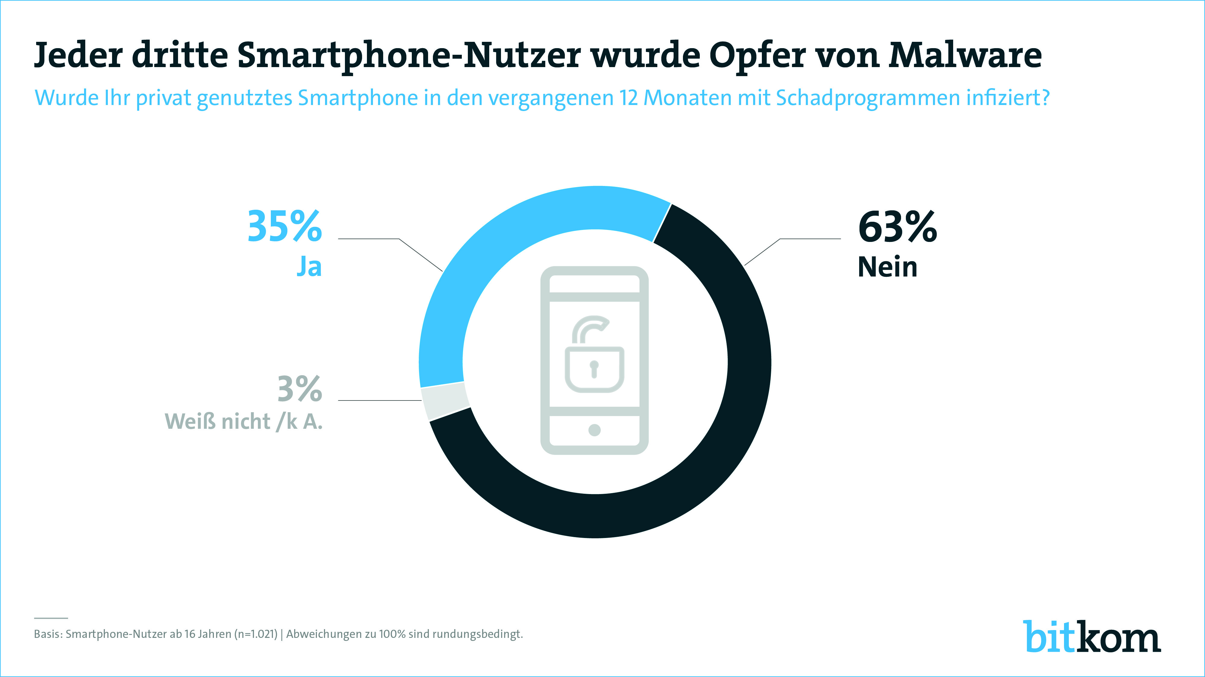 Laut Bitkom wurde das Smartphone jedes dritten Nutzers in den letzten 12 Monaten mit Malware infiziert.