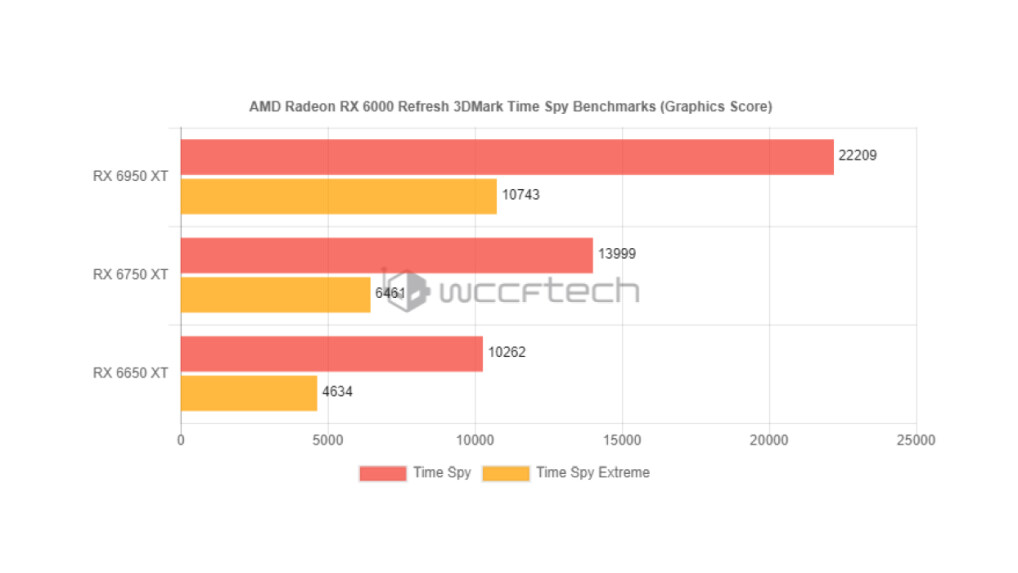 AMD RX 6x50 Series Values ​​- Image 3 of 3
