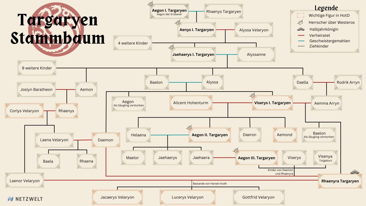 La Casa del Dragón: El árbol genealógico de los Targaryen