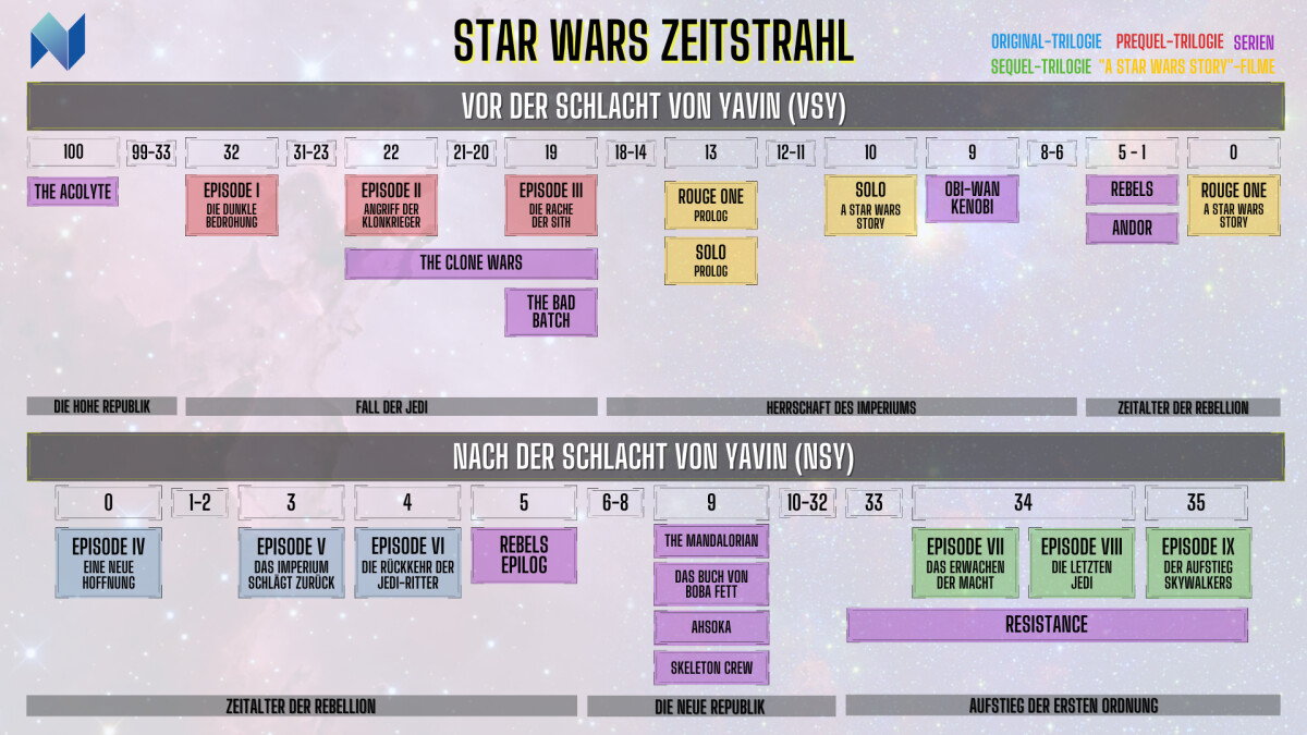 Star Wars Timeline (New: The Acolyte)