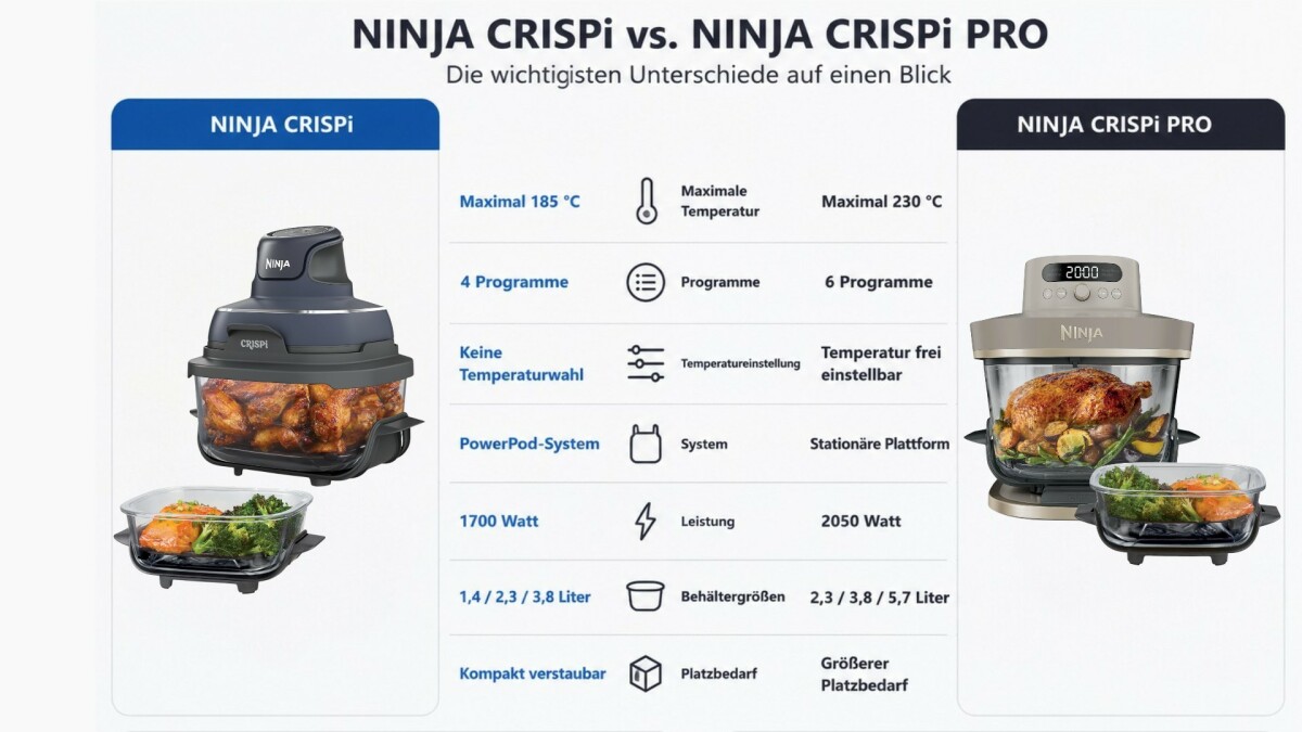 Ninja CRISPi oder Pro? Nicht immer ist teurer besser