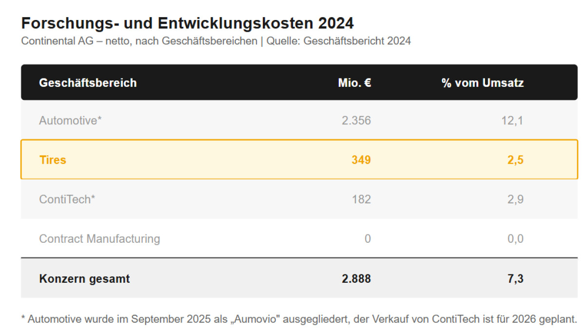 Bald könnte viel mehr Geld in die Forschung gehen.