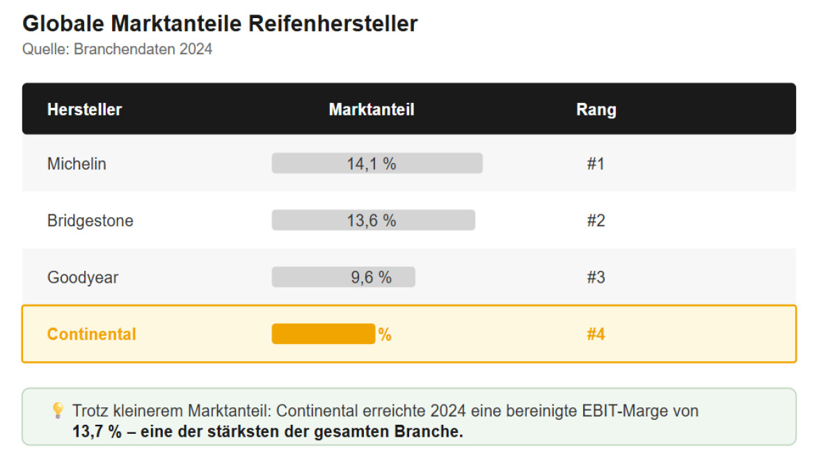 Continental ist auf Platz 4.