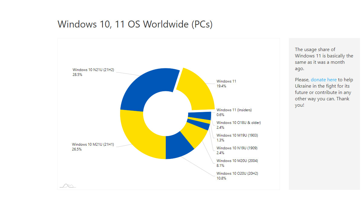 The Windows 11 user base is hardly growing, says AdDuplex