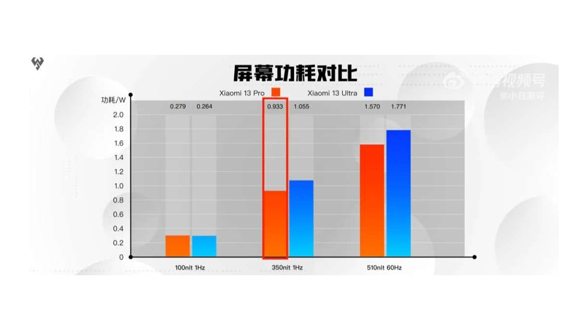 La soif d'énergie du Xiaomi 13 Ultra augmente nettement plus que celle du Xiaomi 13 Pro.