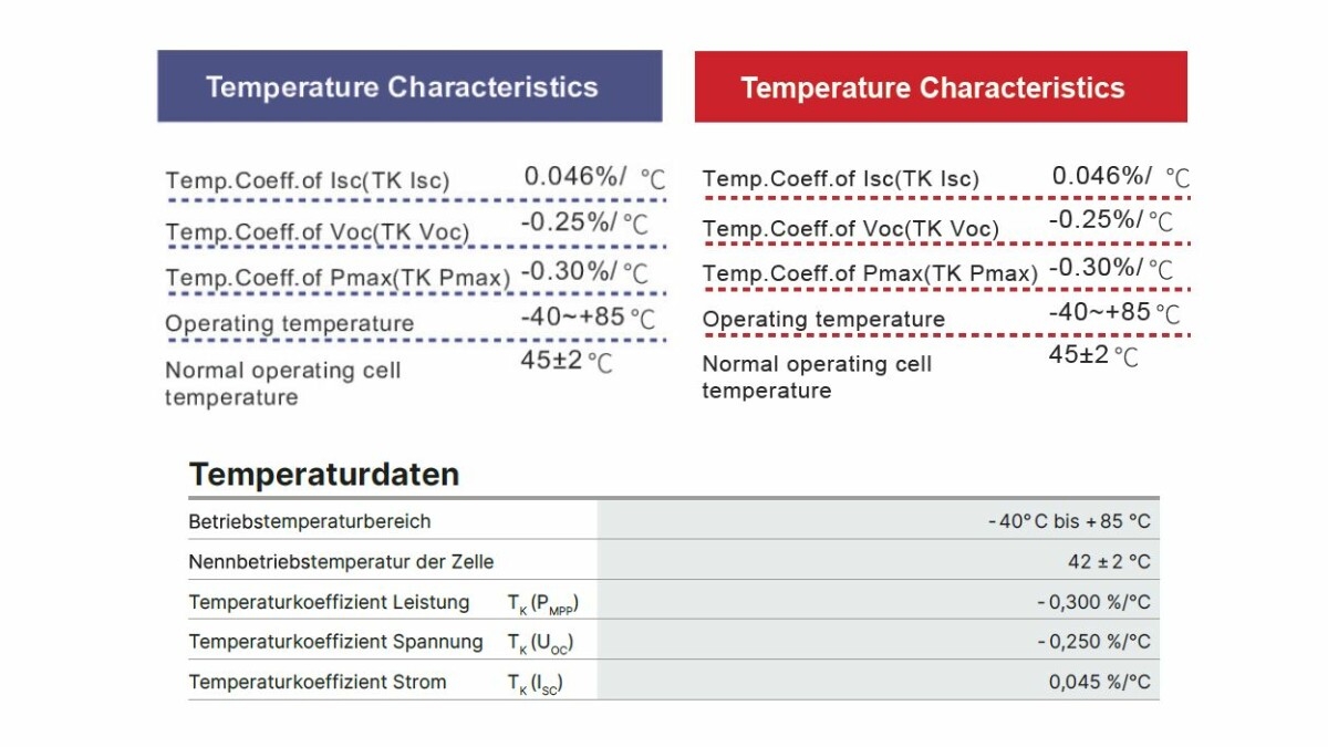 Temperature data from various solar modules