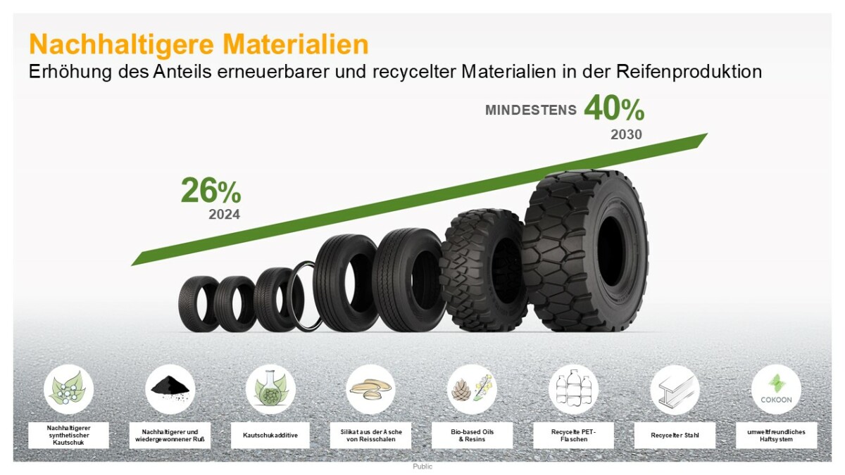 Von 26 auf 40 Prozent: Continental will den Anteil erneuerbarer und recycelter Materialien bis 2030 deutlich steigern. Die Bausteine reichen von Löwenzahn-Kautschuk über Reishülsen-Silica bis zu recycelten PET-Flaschen.