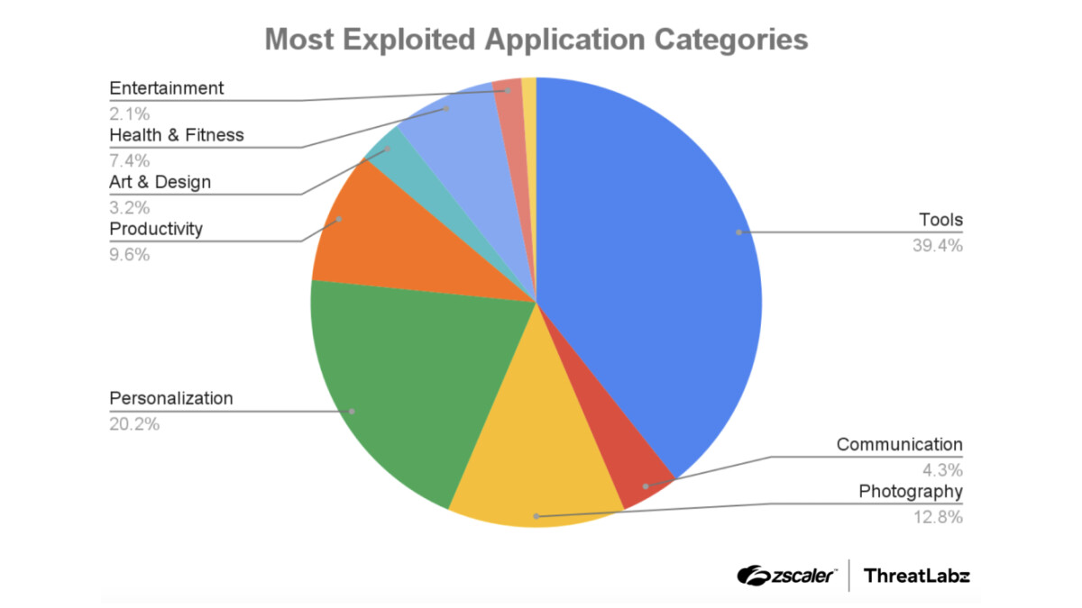 The Anatsa malware is most prevalent in these app areas.