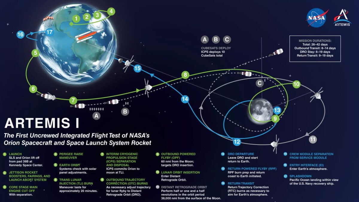 The Artemis program in detail.