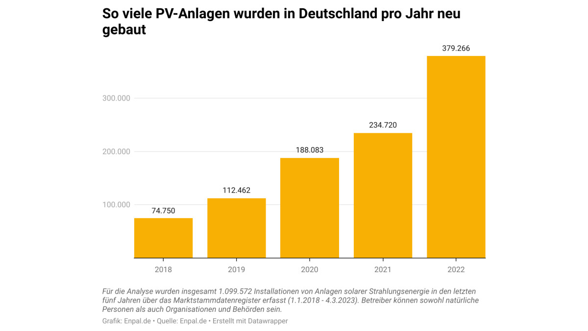 Die Neuinstallationen von Photovoltaik-Anlagen in Deutschland nimmt stetig zu.