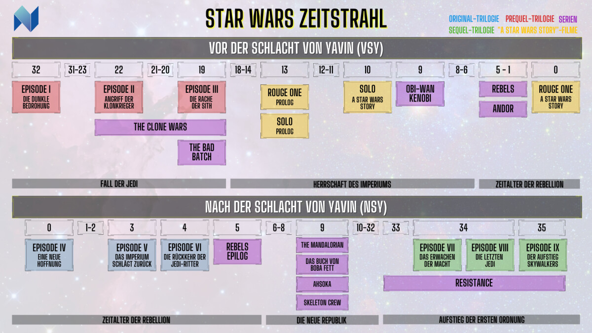 Cronología de Star Wars (Nuevo: "tripulación mínima")