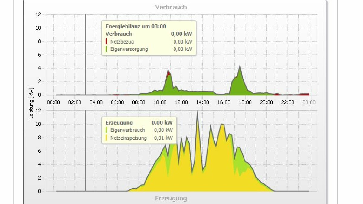 03:00 con 200 vatios del PowerStream: 0 kWh comprados al operador de red