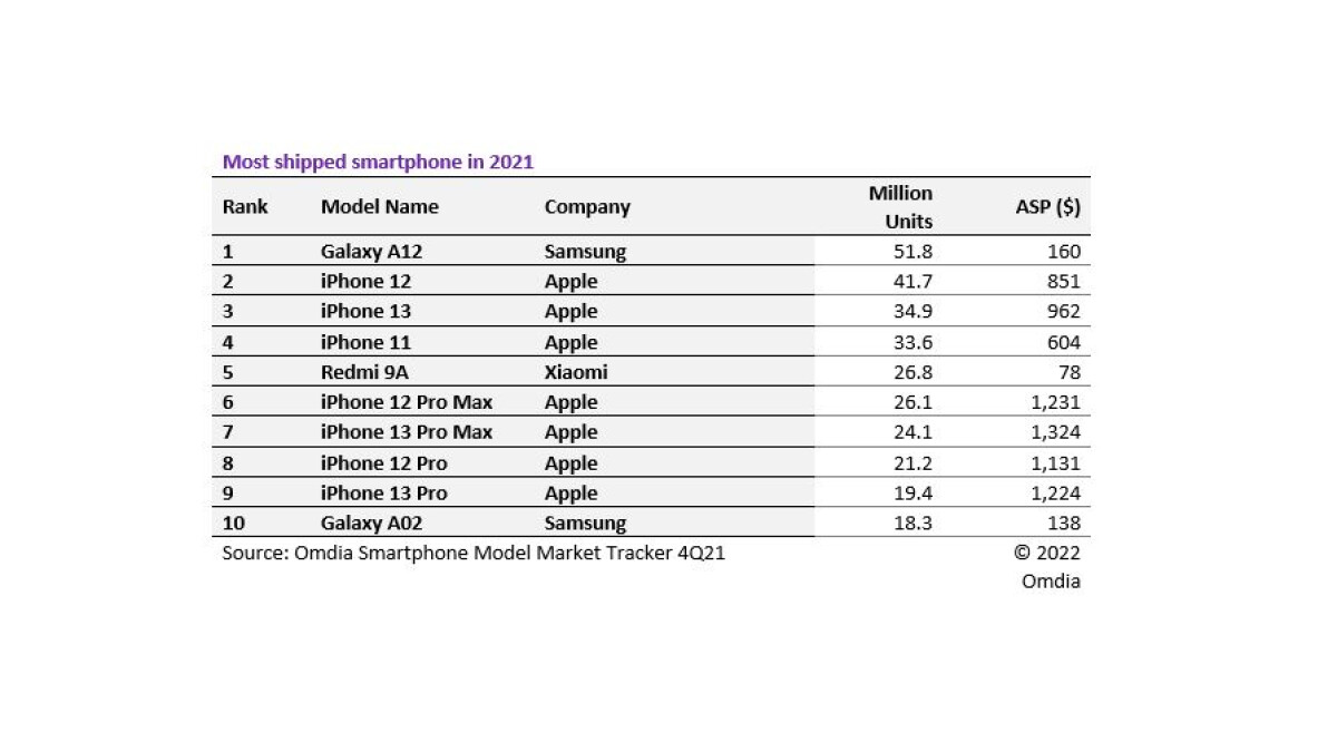 Menurut Omdia, ini adalah smartphone terlaris tahun 2021.