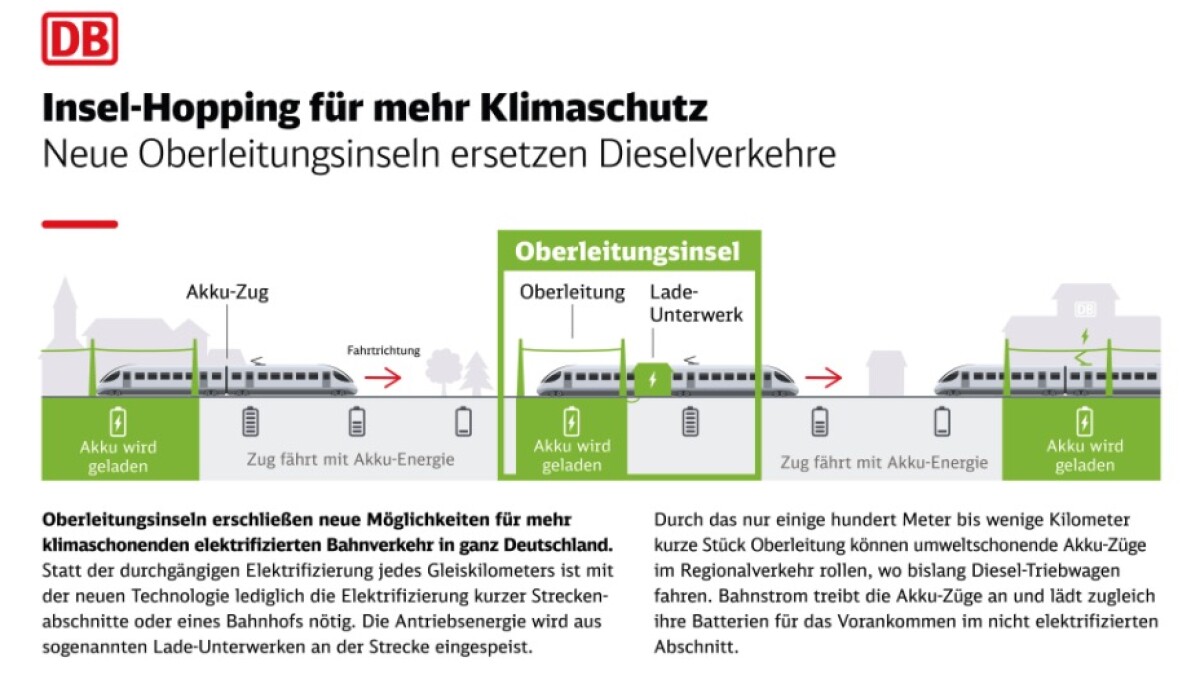 Under the slogan "island hopping" For more climate protection, Deutsche Bahn wants to use more battery-powered trains that charge while driving.