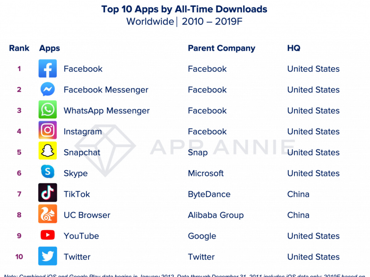 Welches sind die wichtigsten Apps?