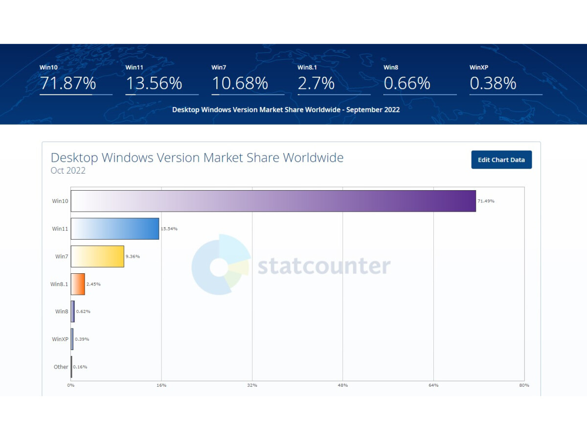 Utilisateurs Windows après la version de septembre 2022