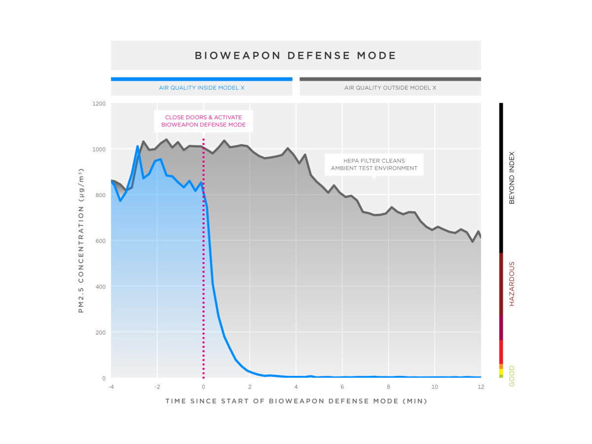Tesla-Fahrzeuge wie Model X bieten einen so genannten Bioweapon Defense Mode. Auf Knopfdruck wird die Luft im Inneren komplett gereinigt.