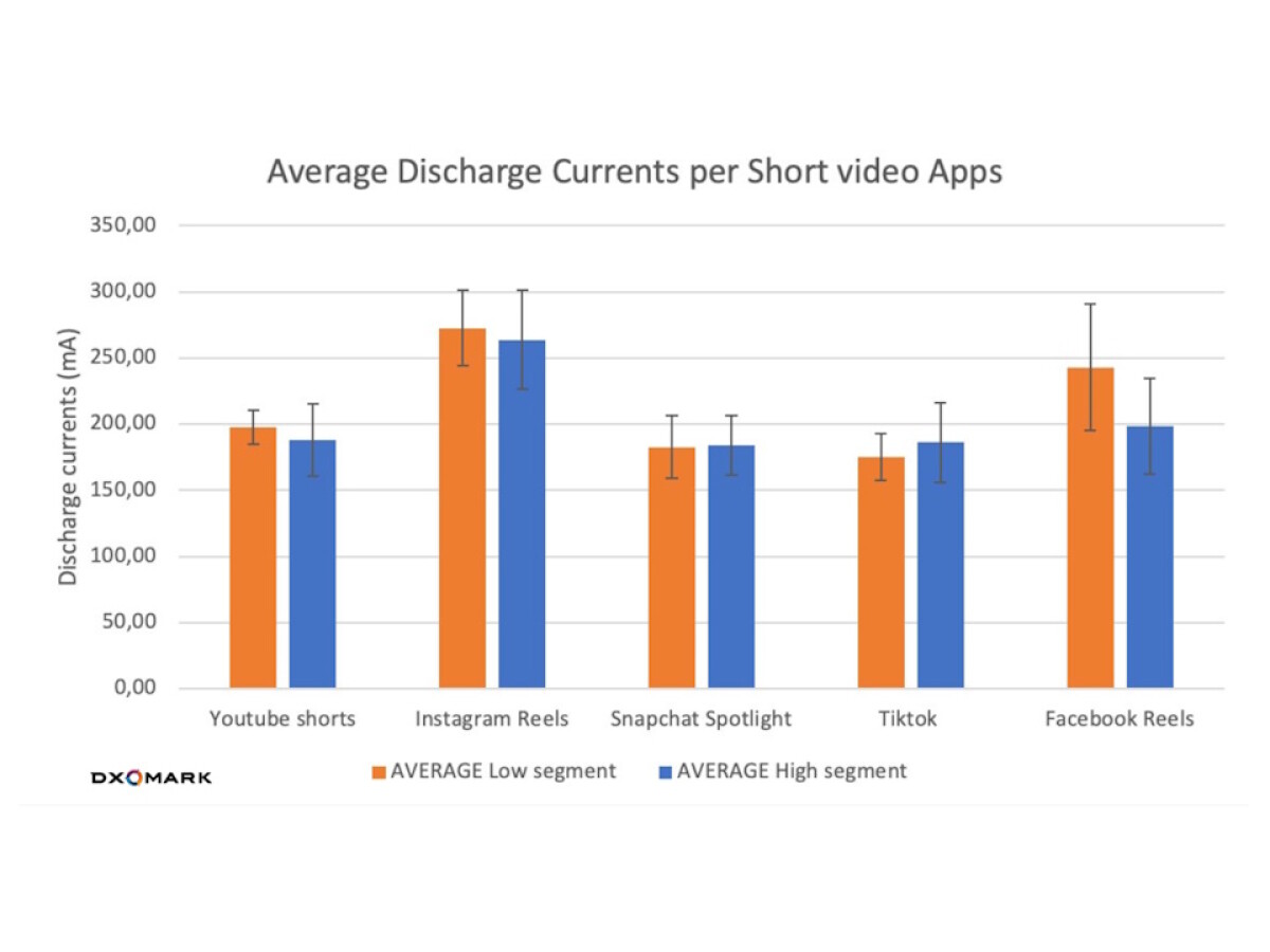 Dans quelle mesure les différentes applications consomment-elles la batterie de votre téléphone lorsque vous regardez des vidéos ?  L'équipe DxOmark a étudié cette question.