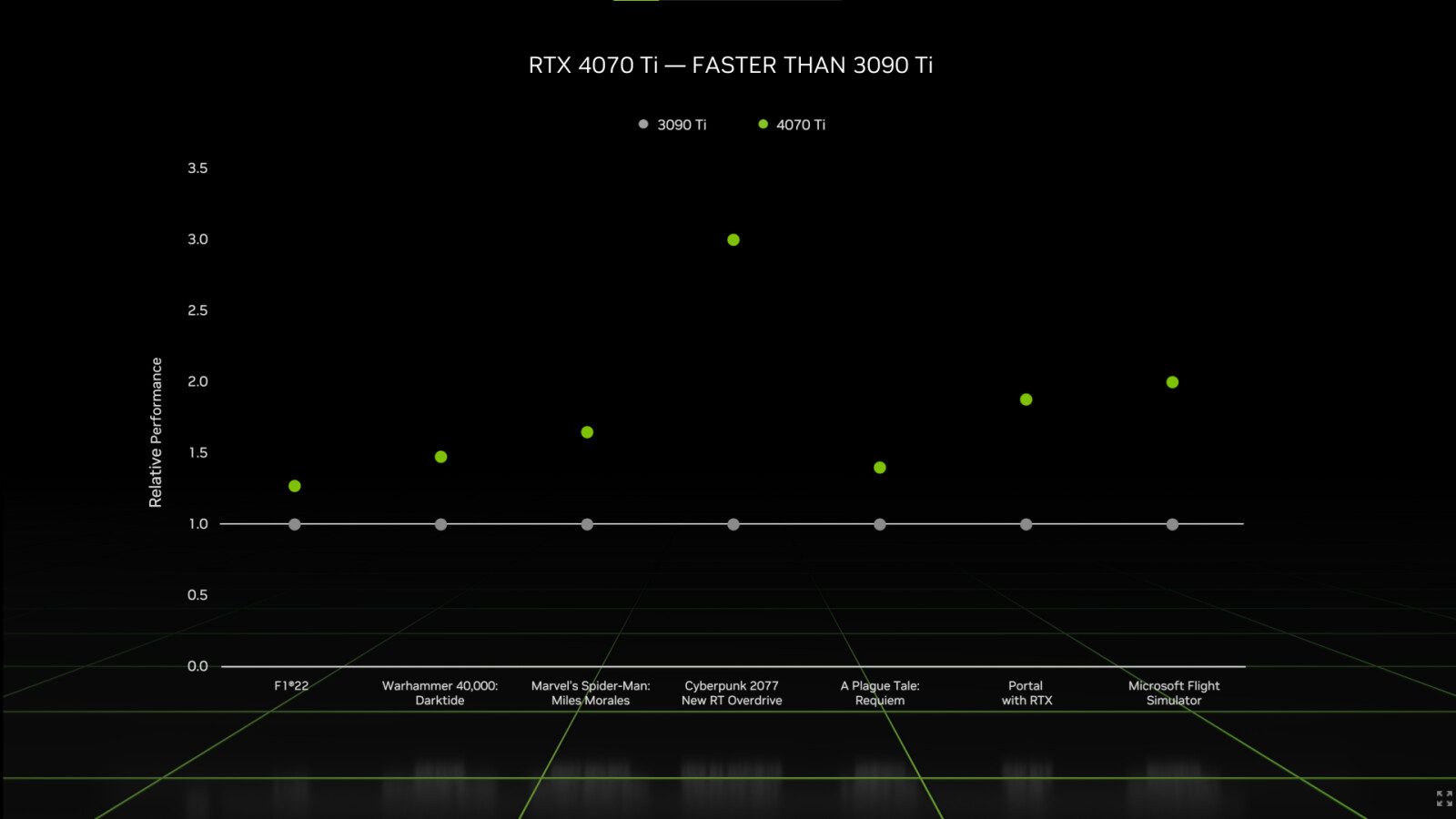 Die RTX 4070 Ti soll sehr viel schneller sein als die RTX 3090 Ti.