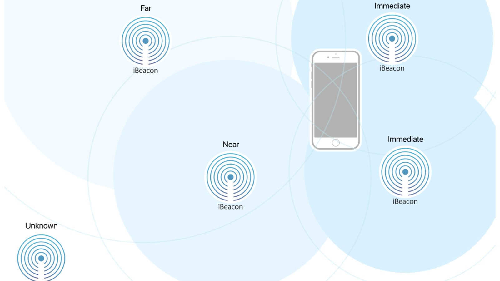 Presence/absence detection with iBeacon: This is how the technology works