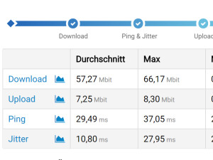 In the DSL speed test, NordVPN can convince you of reliable values